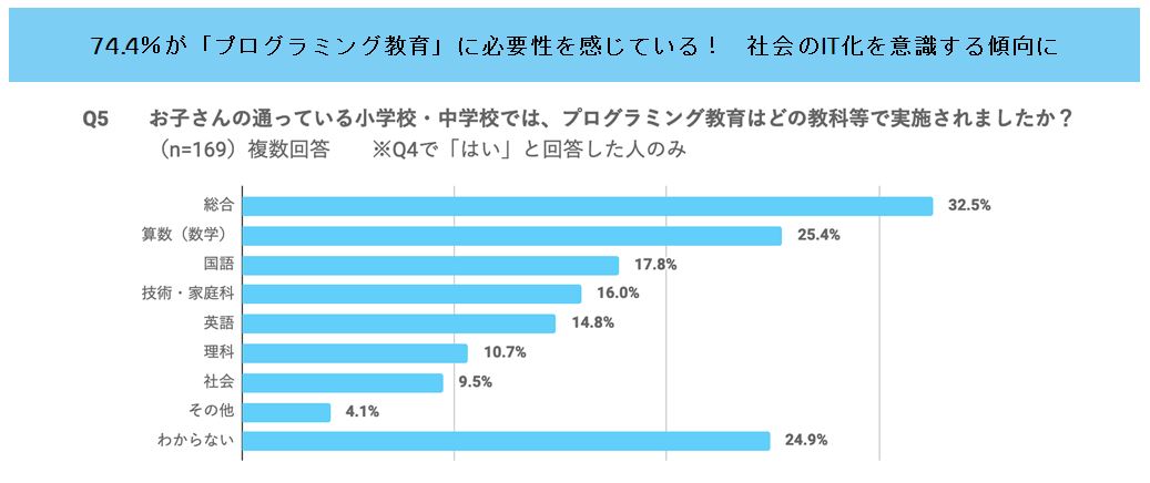 小中学校におけるプログラミング教育」に関する調査  くもん出版